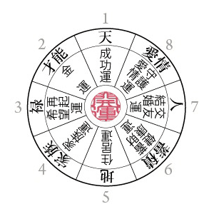 図:八方位と運気 1(上)成功運、2(左上)金運、3(左)再気運・希望運、4(左下)家族運、5(下)住居運、6(右下)蓄財運・健康運、7(右)結婚運・交友運、8(右上)愛情運・守護運